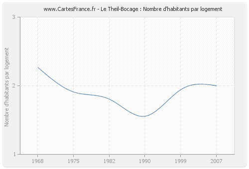 Le Theil-Bocage : Nombre d'habitants par logement